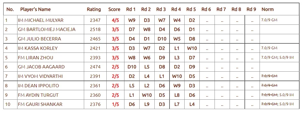 2022 CCC Invitational Cross Table GM A