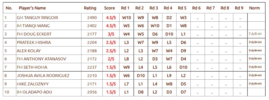 2022 CCC Invitational Cross Table IM B