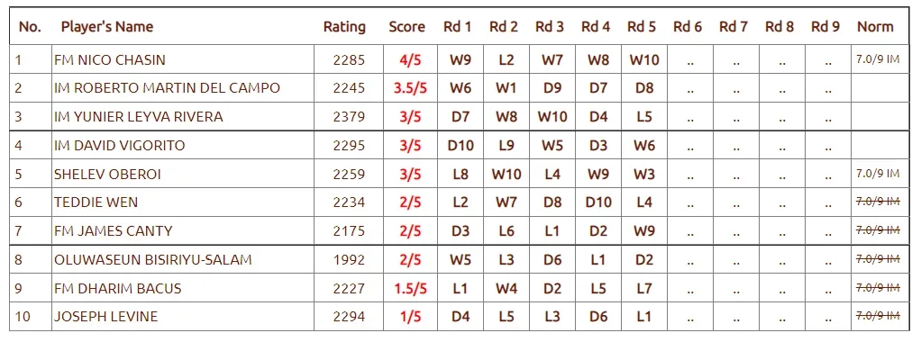 2022 CCC Invitational Cross Table IM D