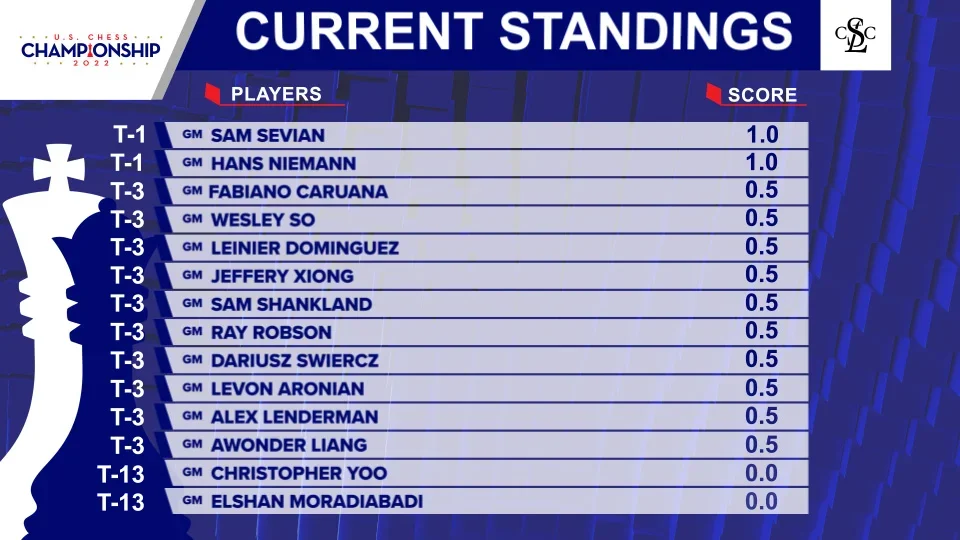 2022 US Ch Rd01 standings