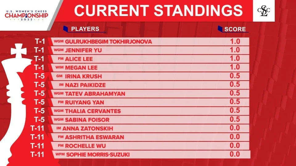 2022 US Womens Ch Rd01 standings