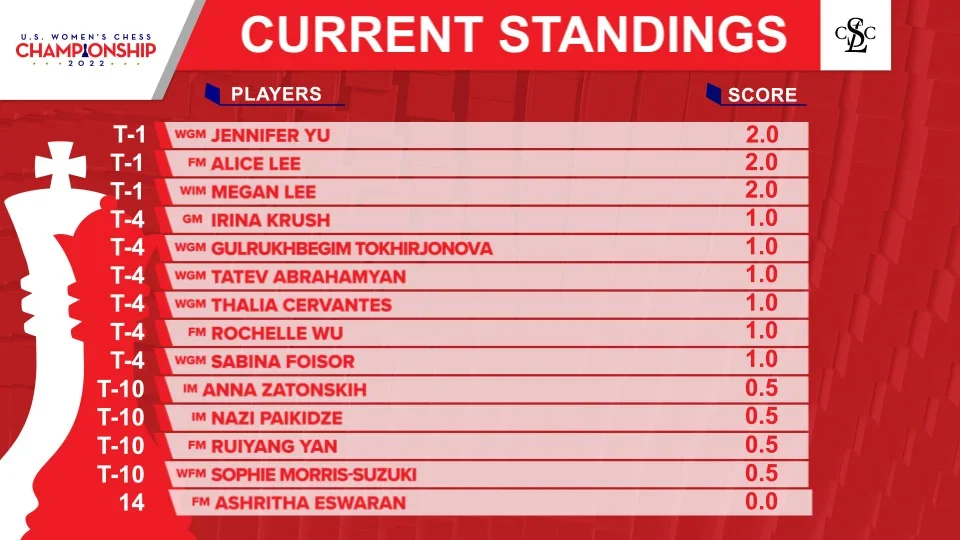 2022 US Womens Ch Rd02 Standings