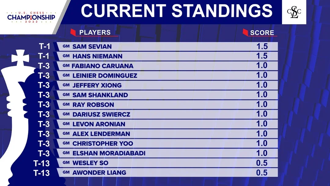 2022 USCh Rd 02 Standings