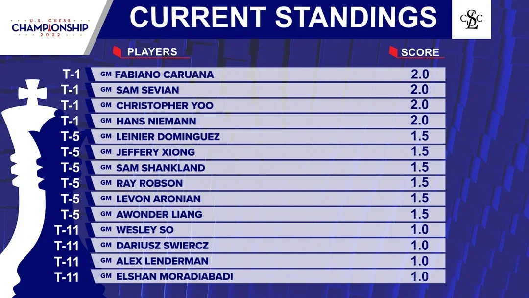 US Ch Round 03 Standings