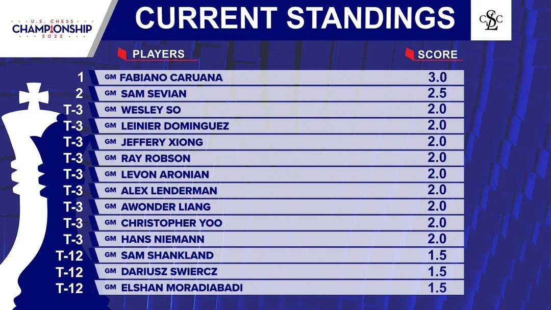2022 US Ch Rd04 Standings