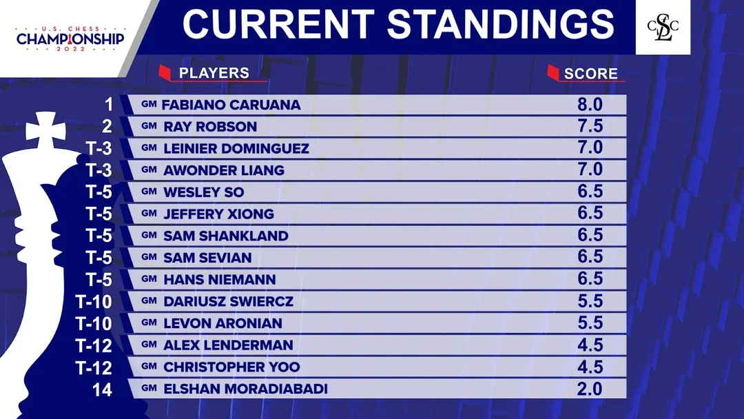 2022 USCh 12 standings