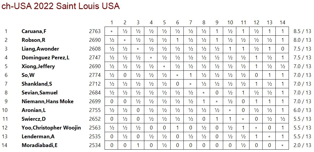 2022 US Ch final xtable