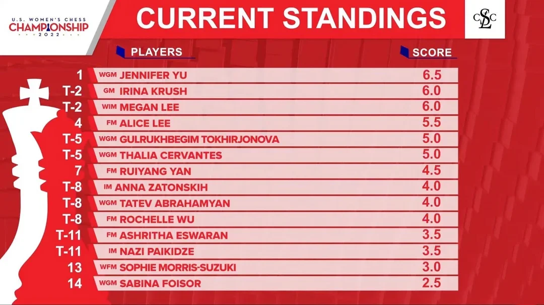 2022 USCh w 09 standings