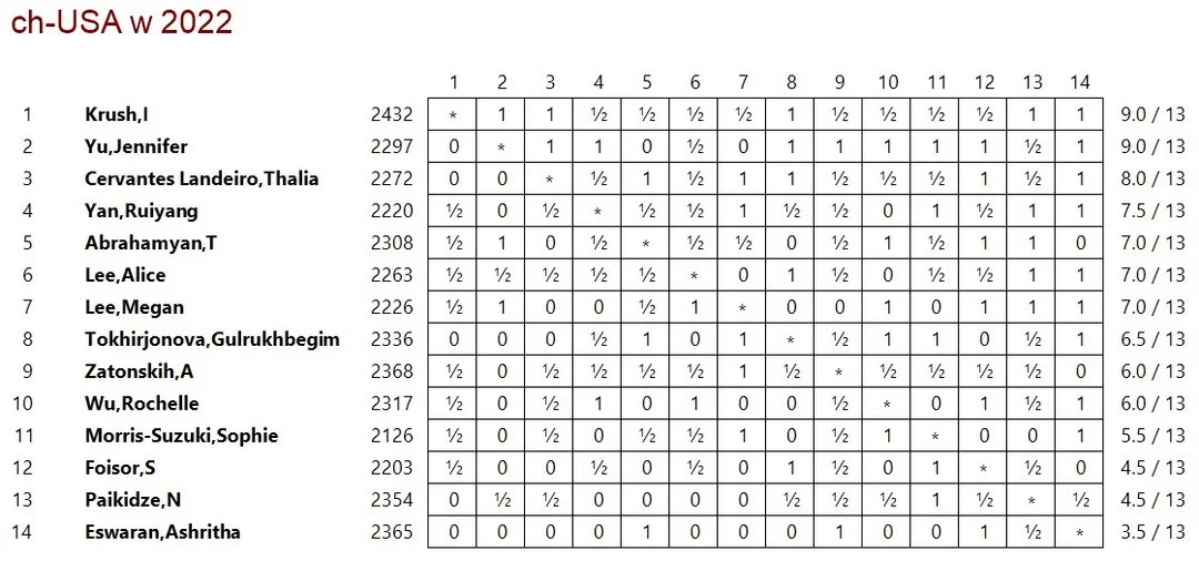 2022 US Ch w Final xtable