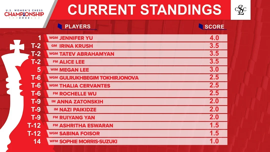 2022 US Ch Women's Rd05 Standings