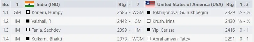 FIDE Olympiad Women Results, Round 11