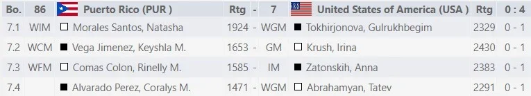 Round 1 Women Results, 2022 Olympiad