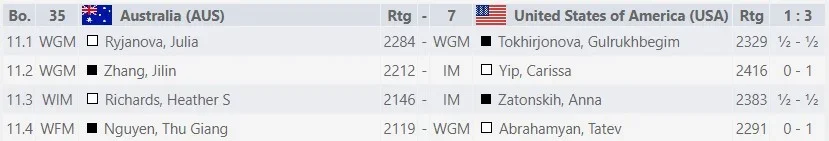 2022 Womens Oly Rd4 results