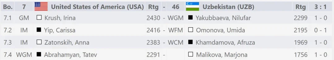 2022 Women's Oly Rd 2 results