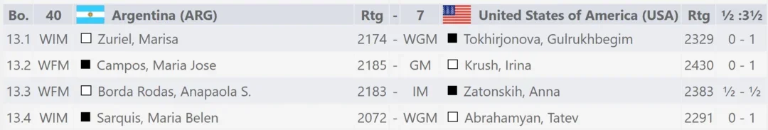 FIDE Olympiad Women Results, Round 7