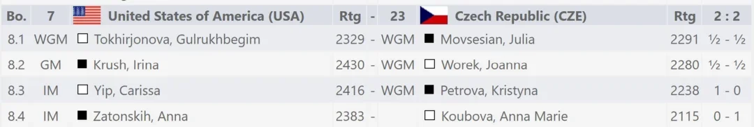 2022 Women's Oly Rd8 results