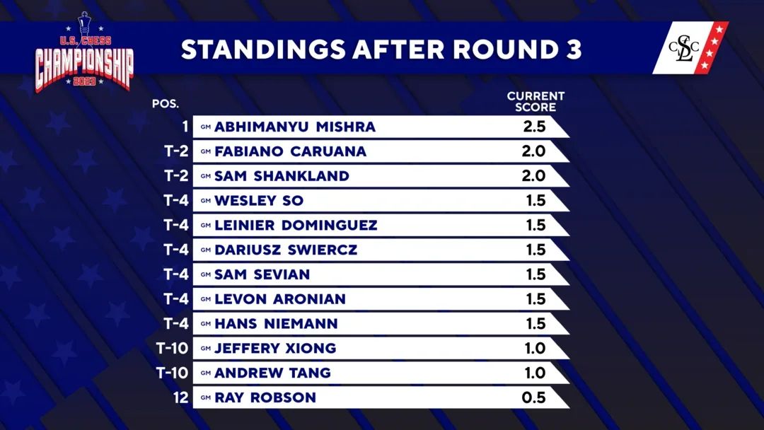 2023 US Ch after rd 3