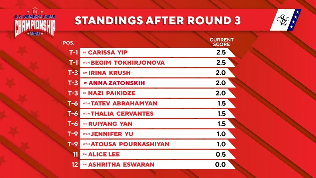 2023 Women's Ch after rd 3