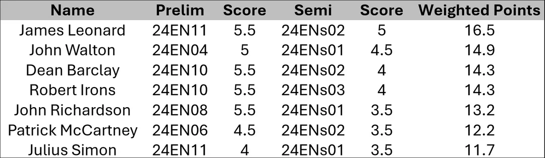 2024 semis