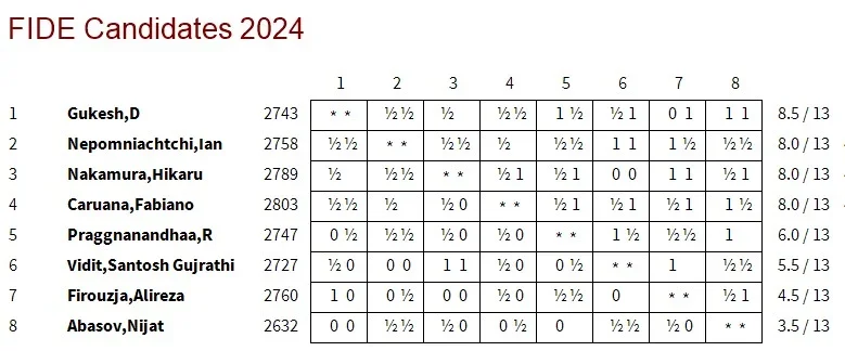 2024 Candidates Round 13 xtable