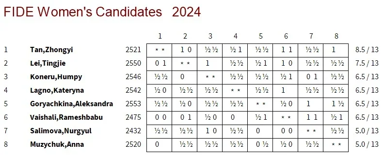 2024 Women's Candidates Round 13 xtable