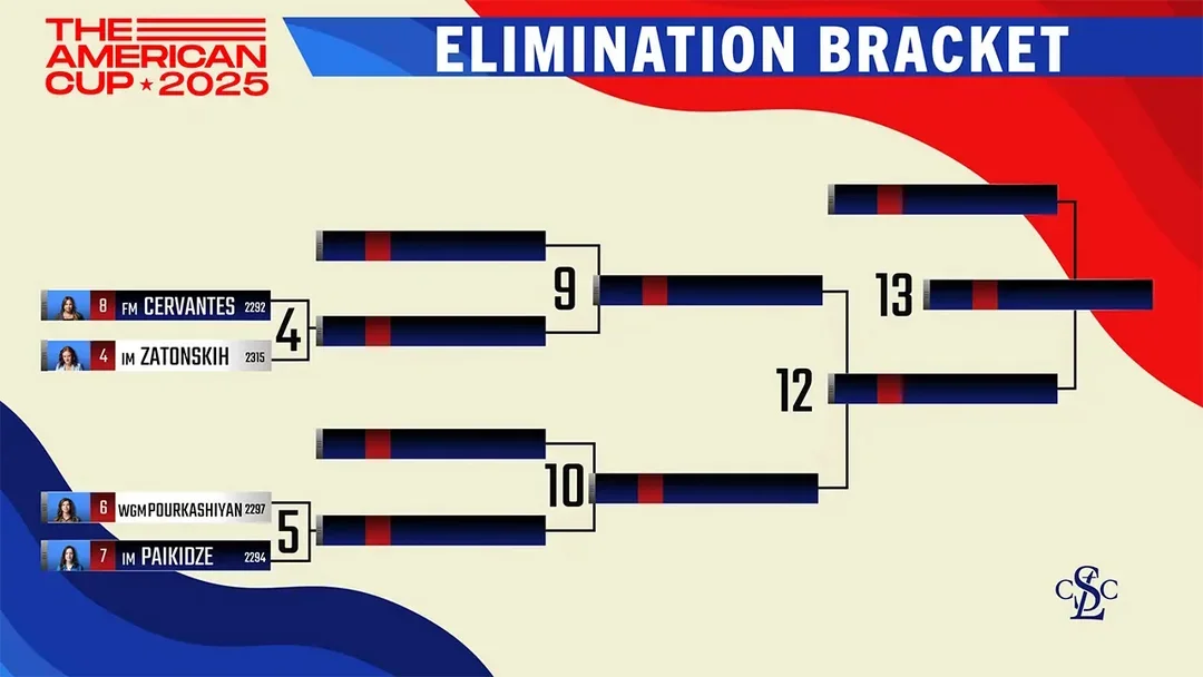 Elimination Bracket, Women's tournament