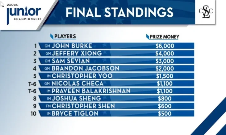 2020 U.S. Junior Final Standings