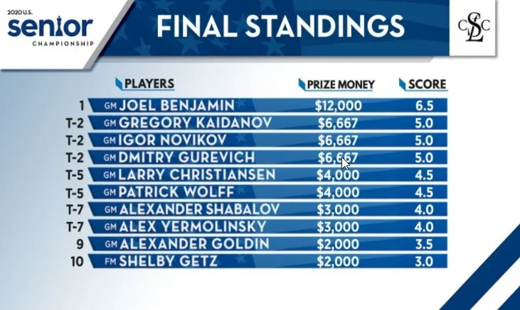 2020 U.S. Senior Championship Final Standings