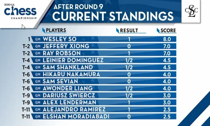 2020 US Chess Championship Standings after Day 3