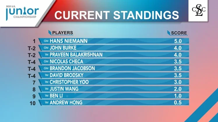 2021 U.S. Junior Championship Standings R6