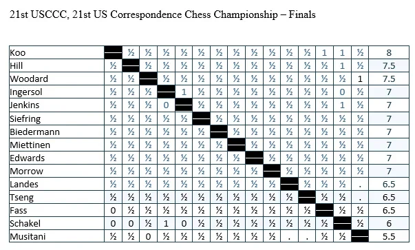 21st USCCC Crosstable