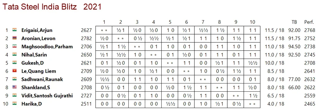 2021 Tata Steel India Chess Blitz Standings