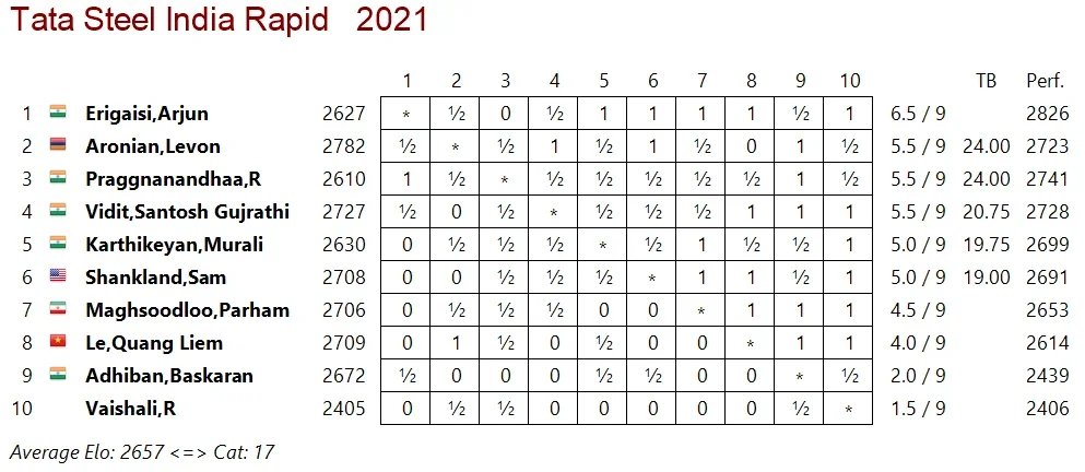 2021 Tata Steel India Chess Rapid Standings