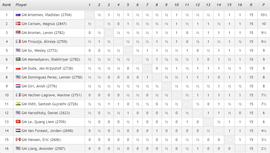 Aimchess Prelims Standings