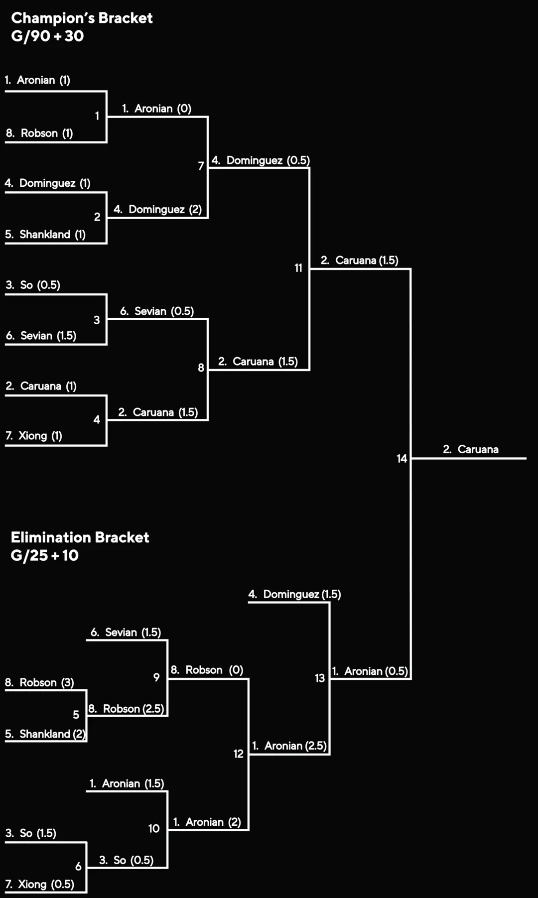 Caruana's 2022 triumph. Can he do it again?
