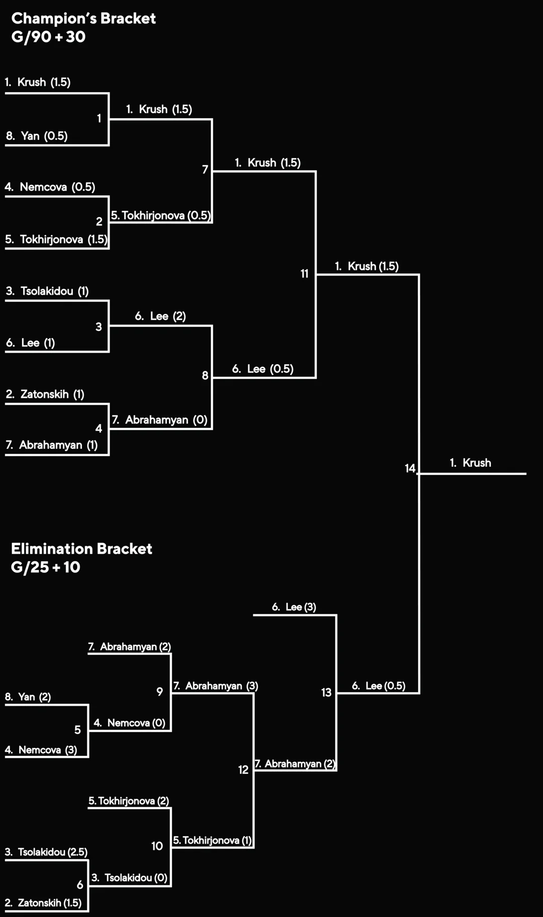 Women's bracket