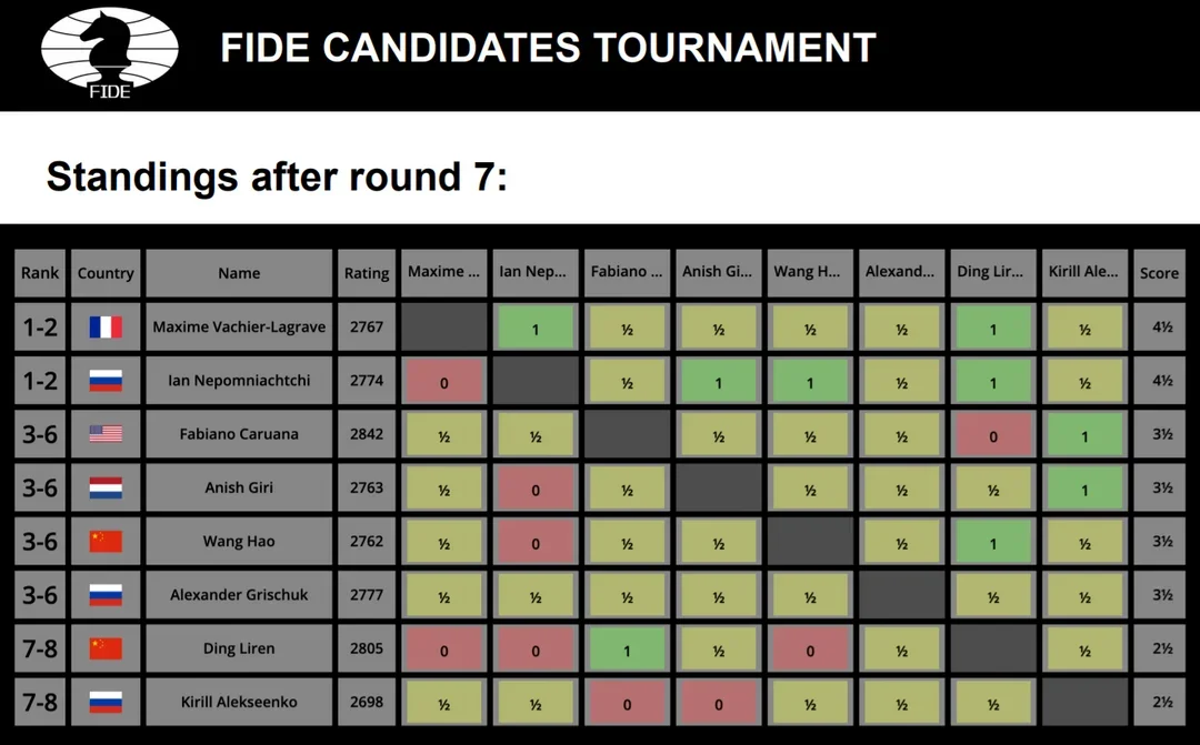2020-21 FIDE Candidates Tournament Standings