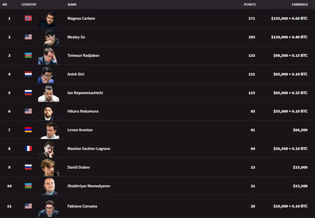 Champions Chess Tour standings after six events