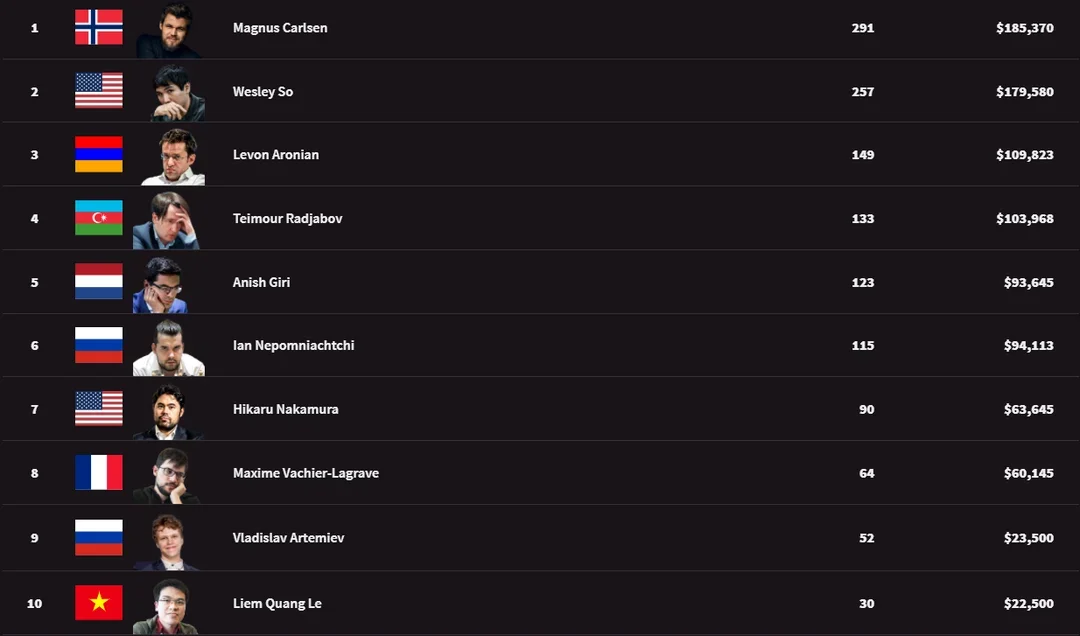 Champions Chess Tour standings after eightevents
