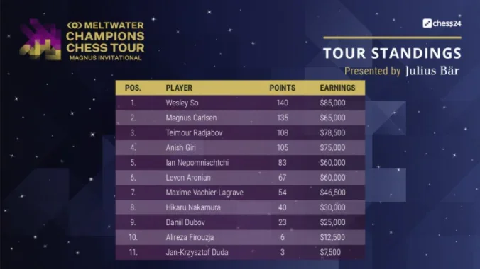 Champions Chess Tour standings after four events