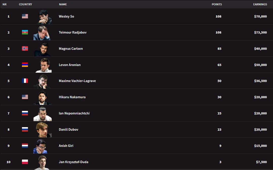 Champions Chess Tour standings after three events