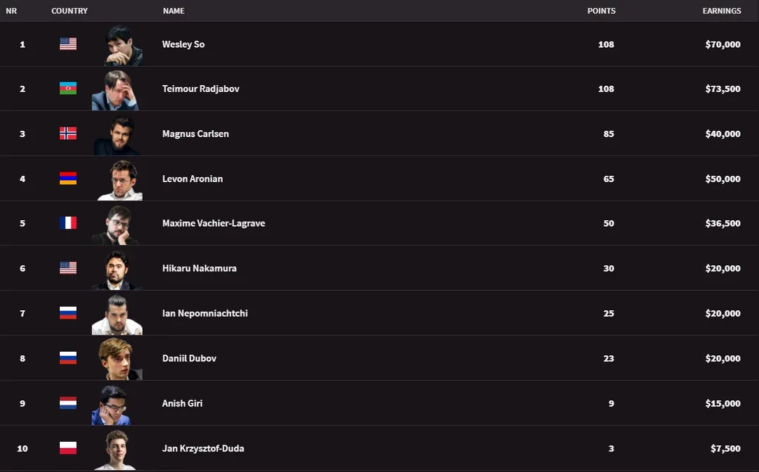 Champions Chess Tour standings after three events