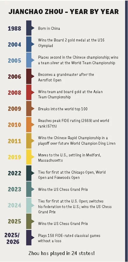Timeline