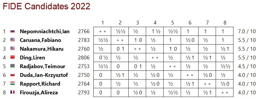 2022 FIDE Candidates Crosstable after Round 10