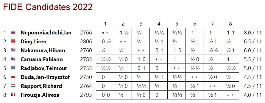 2022 FIDE Candidates Crosstable after Round 11