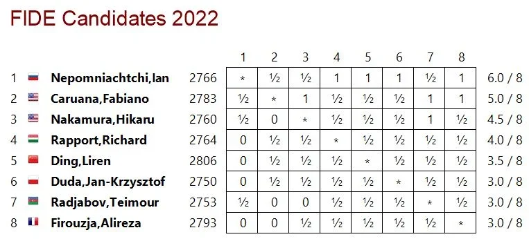 2022 FIDE Candidates Crosstable after Round 8
