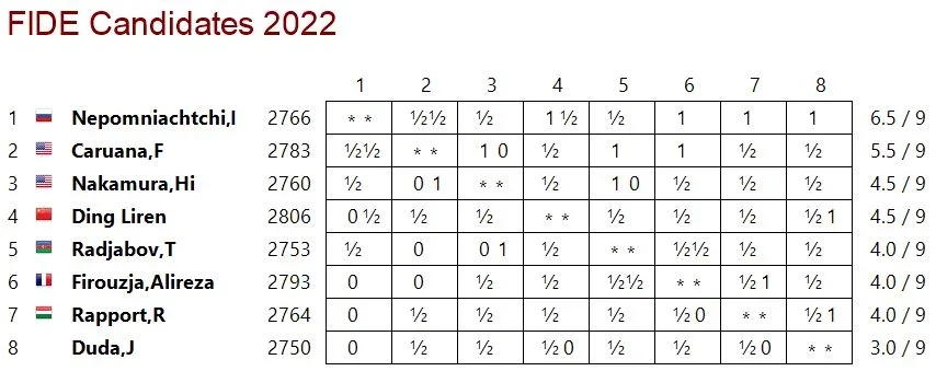 2022 FIDE Candidates Crosstable after Round 9
