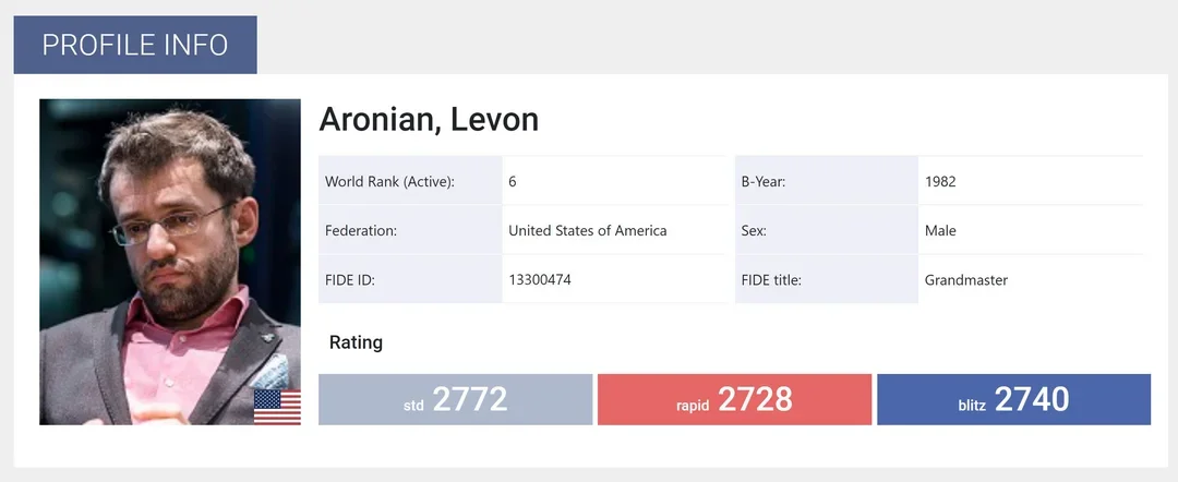 Aronian FIDE Ratings Card