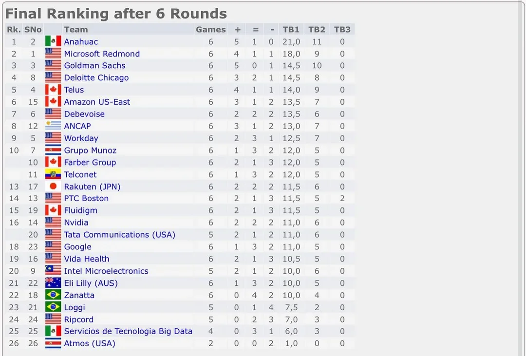 FIDE World Corporate Team Online Championship