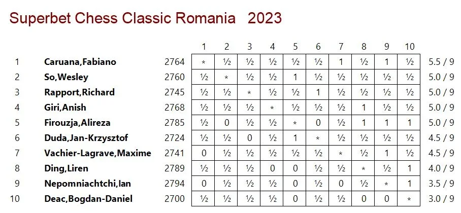 Final crosstable